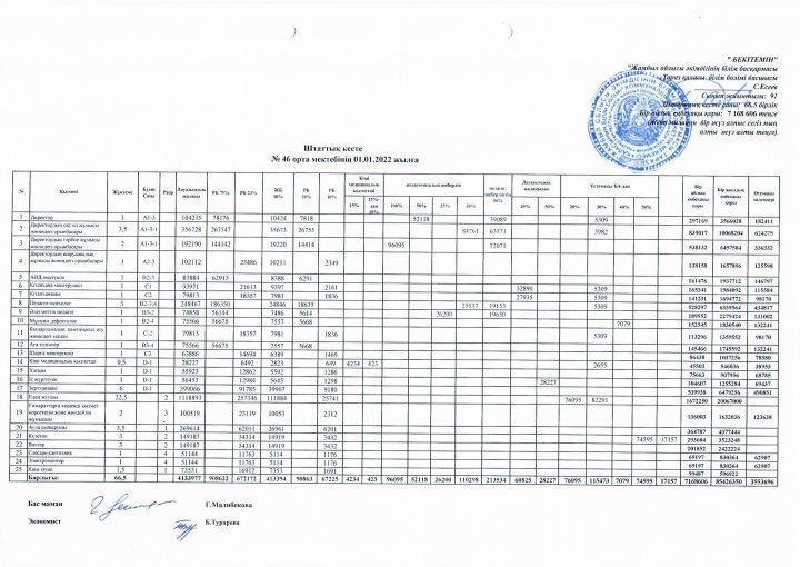Штаттық кесте 2022 жыл