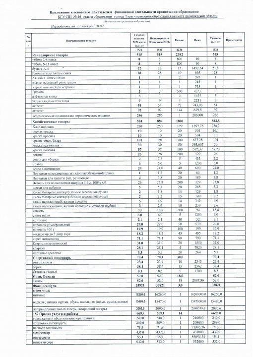 2021 жылдың қаржылай мерзімдік көрсеткіштері